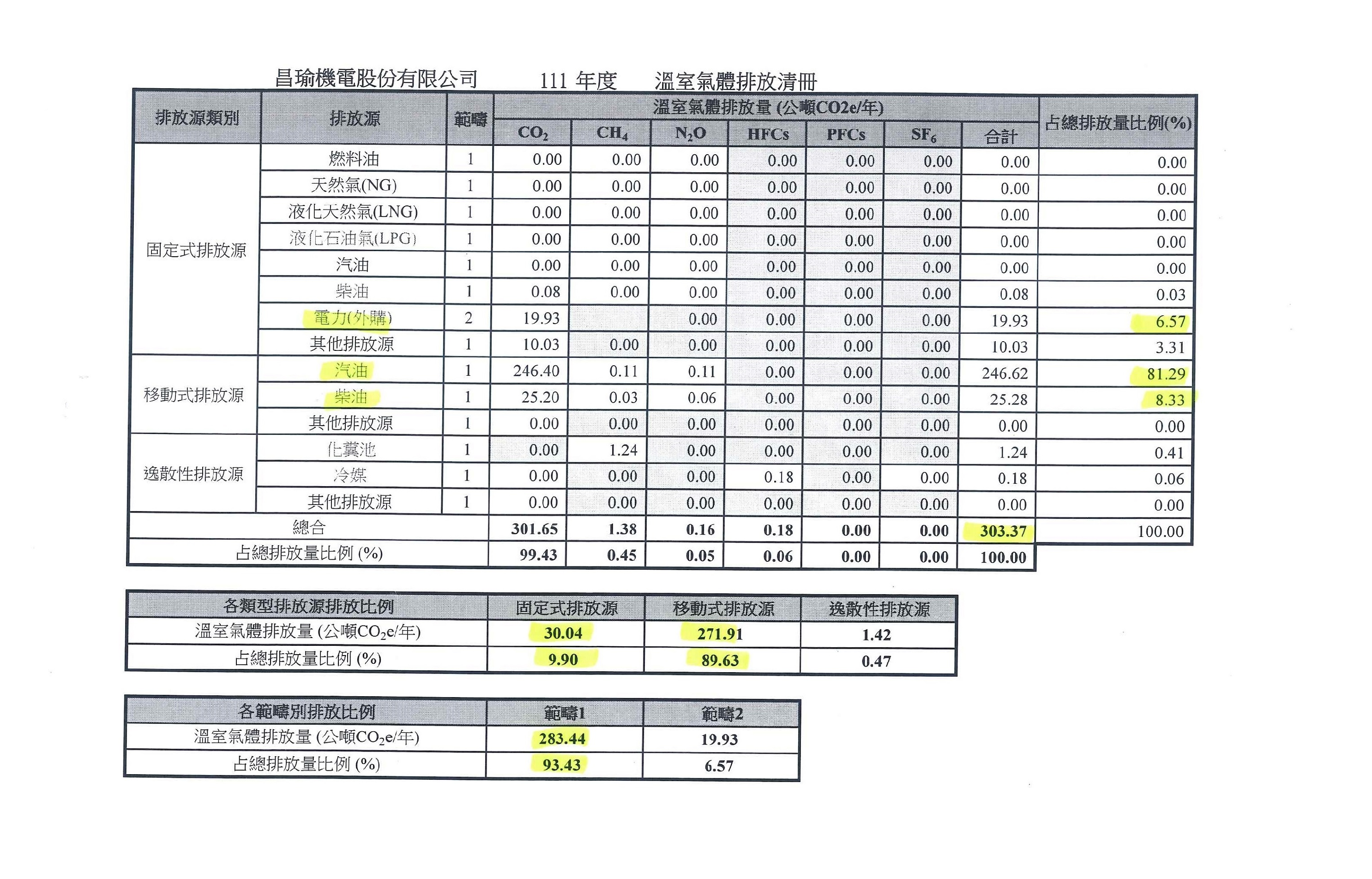 111年度溫室氣體排放清冊